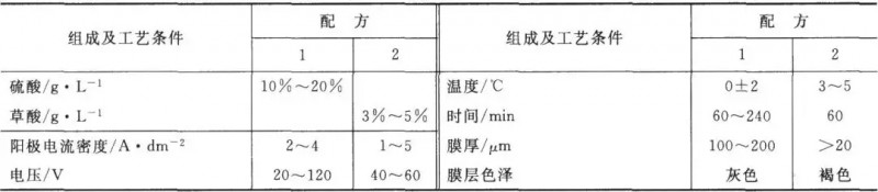 表3硬質陽極氧化工藝規(guī)范